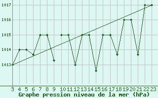 Courbe de la pression atmosphrique pour Lattakia