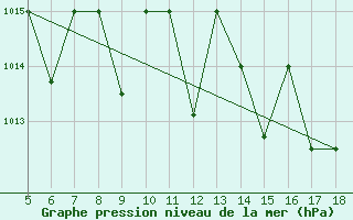 Courbe de la pression atmosphrique pour M. Calamita