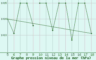 Courbe de la pression atmosphrique pour M. Calamita