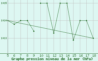 Courbe de la pression atmosphrique pour M. Calamita