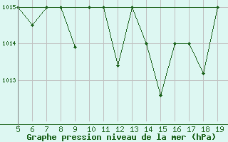 Courbe de la pression atmosphrique pour Viterbo