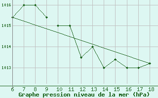 Courbe de la pression atmosphrique pour Murcia / Alcantarilla