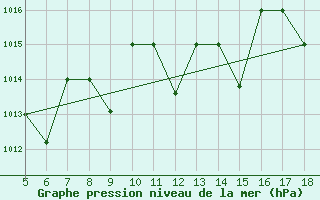 Courbe de la pression atmosphrique pour M. Calamita