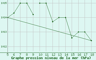 Courbe de la pression atmosphrique pour Novara / Cameri