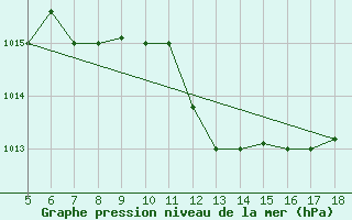 Courbe de la pression atmosphrique pour Guidonia