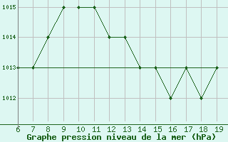 Courbe de la pression atmosphrique pour Beni-Mellal