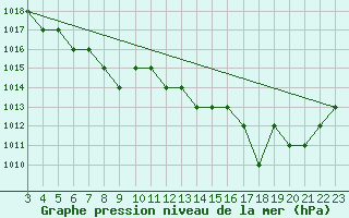 Courbe de la pression atmosphrique pour Blus (40)