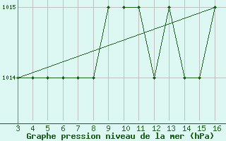 Courbe de la pression atmosphrique pour Blus (40)