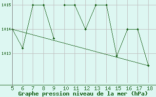 Courbe de la pression atmosphrique pour M. Calamita