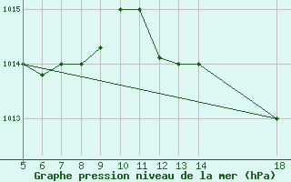 Courbe de la pression atmosphrique pour M. Calamita