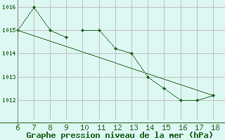 Courbe de la pression atmosphrique pour Piacenza