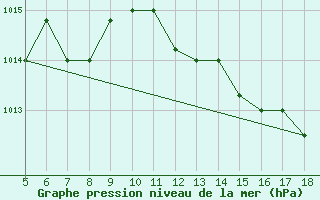 Courbe de la pression atmosphrique pour M. Calamita