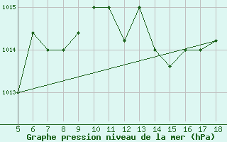 Courbe de la pression atmosphrique pour M. Calamita