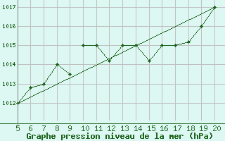 Courbe de la pression atmosphrique pour Viterbo