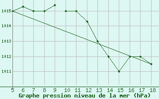 Courbe de la pression atmosphrique pour M. Calamita