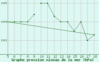 Courbe de la pression atmosphrique pour M. Calamita