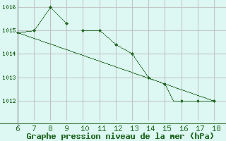 Courbe de la pression atmosphrique pour Murcia / Alcantarilla