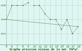 Courbe de la pression atmosphrique pour Novara / Cameri