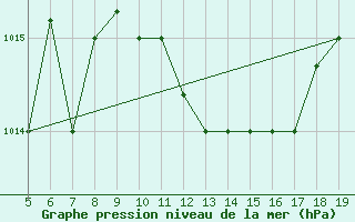 Courbe de la pression atmosphrique pour Viterbo