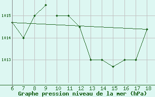 Courbe de la pression atmosphrique pour Bou-Saada