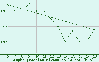 Courbe de la pression atmosphrique pour Marina Di Ginosa