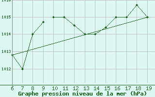 Courbe de la pression atmosphrique pour M. Calamita