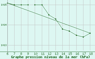 Courbe de la pression atmosphrique pour S. Maria Di Leuca