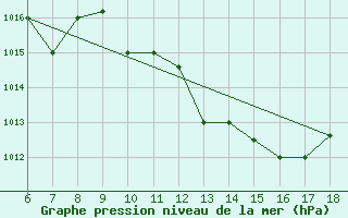 Courbe de la pression atmosphrique pour Piacenza