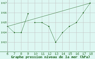 Courbe de la pression atmosphrique pour Viterbo