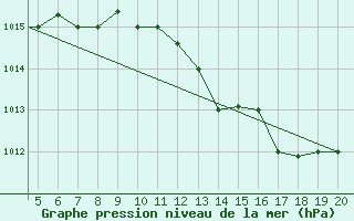 Courbe de la pression atmosphrique pour Kefalhnia Airport