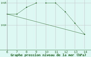 Courbe de la pression atmosphrique pour Doissat (24)