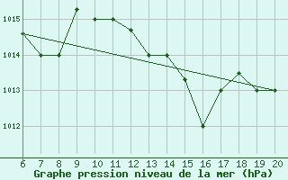 Courbe de la pression atmosphrique pour Casablanca