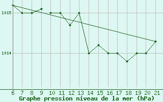 Courbe de la pression atmosphrique pour Capo Carbonara