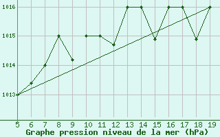 Courbe de la pression atmosphrique pour Viterbo