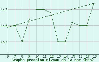 Courbe de la pression atmosphrique pour Murcia / Alcantarilla