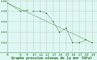 Courbe de la pression atmosphrique pour Casablanca