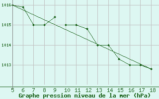 Courbe de la pression atmosphrique pour Novara / Cameri