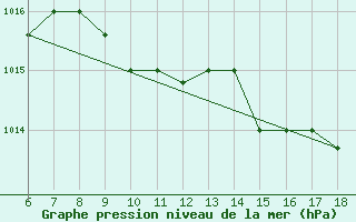 Courbe de la pression atmosphrique pour Piacenza