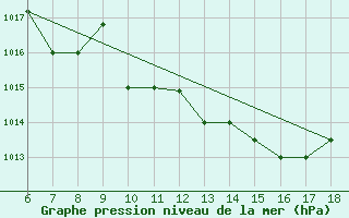 Courbe de la pression atmosphrique pour Piacenza