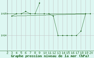 Courbe de la pression atmosphrique pour Kefalhnia Airport