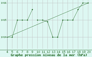 Courbe de la pression atmosphrique pour Kefalhnia Airport