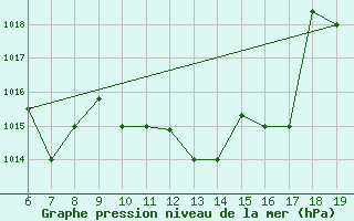 Courbe de la pression atmosphrique pour M. Calamita