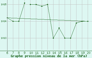 Courbe de la pression atmosphrique pour Casablanca