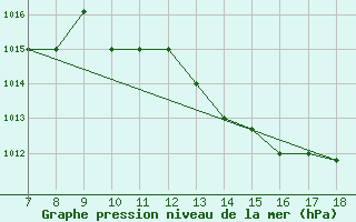 Courbe de la pression atmosphrique pour Ovar / Maceda