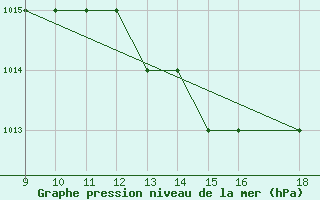 Courbe de la pression atmosphrique pour Pontecagnano Air Force Base