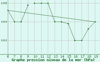 Courbe de la pression atmosphrique pour Casablanca