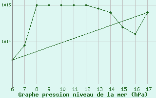 Courbe de la pression atmosphrique pour Cozzo Spadaro