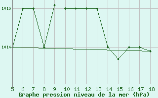 Courbe de la pression atmosphrique pour M. Calamita