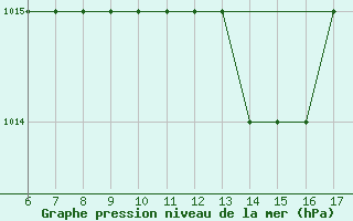 Courbe de la pression atmosphrique pour Crotone