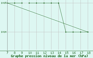 Courbe de la pression atmosphrique pour Crotone